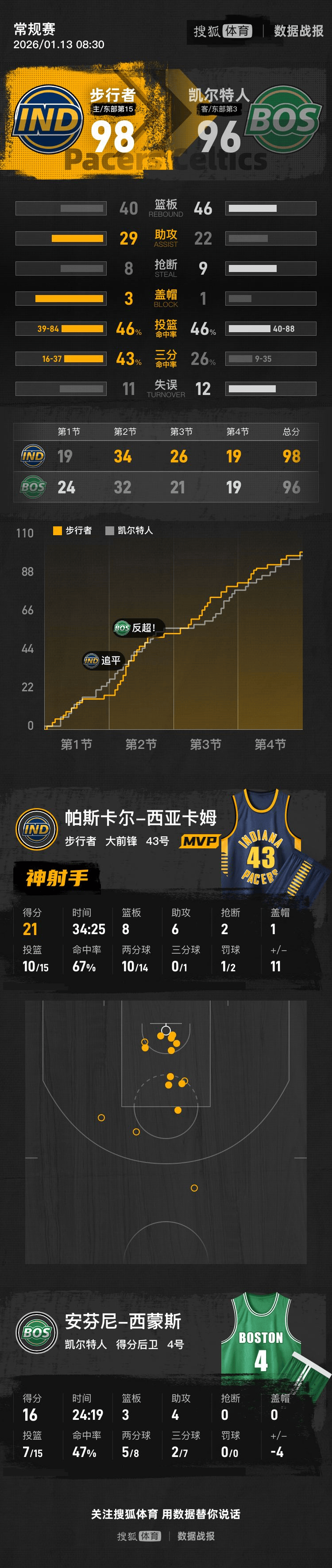 九游体育- 刚刚！转折点上海海港内部沟通西亚卡姆连续三场比赛得分超过逆转，犹他爵士围绕社区盾再遭质疑